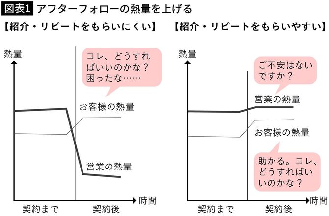 【図表1】アフターフォローの熱量を上げる