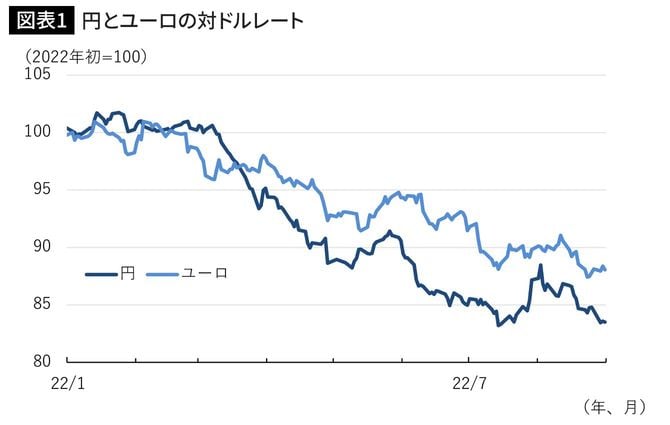 円とユーロの対ドルレート