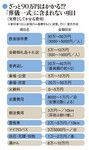 ざっと90万円はかかる!?「葬儀一式」に含まれない項目