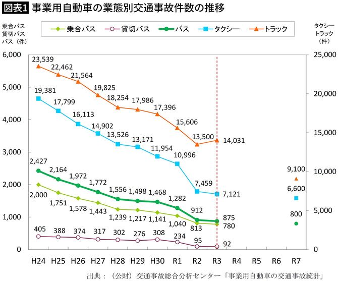 事業用自動車の業態別交通事故件数の推移