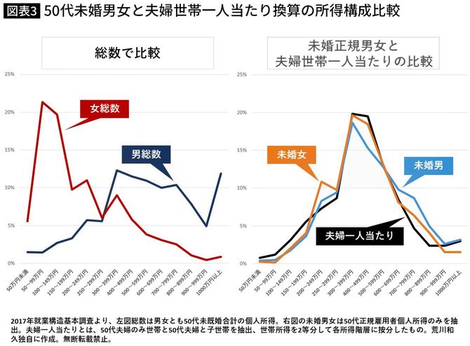 50代未婚男女と夫婦世帯一人当たり換算の所得構成比較