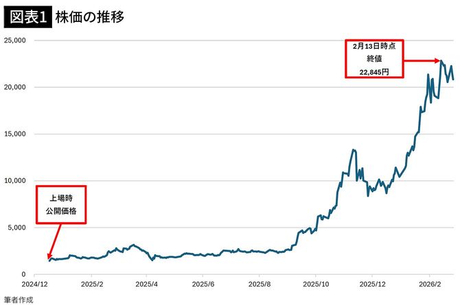 【図表】株価の推移