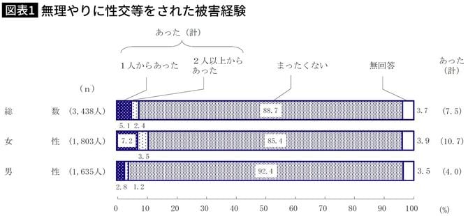 【図表1】無理やりに性交等をされた被害経験