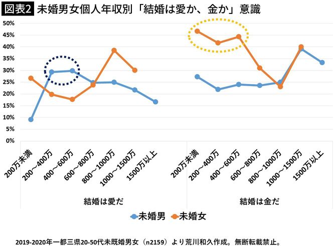 【図表2】未婚男女個人年収別「結婚は愛か、金か」意識