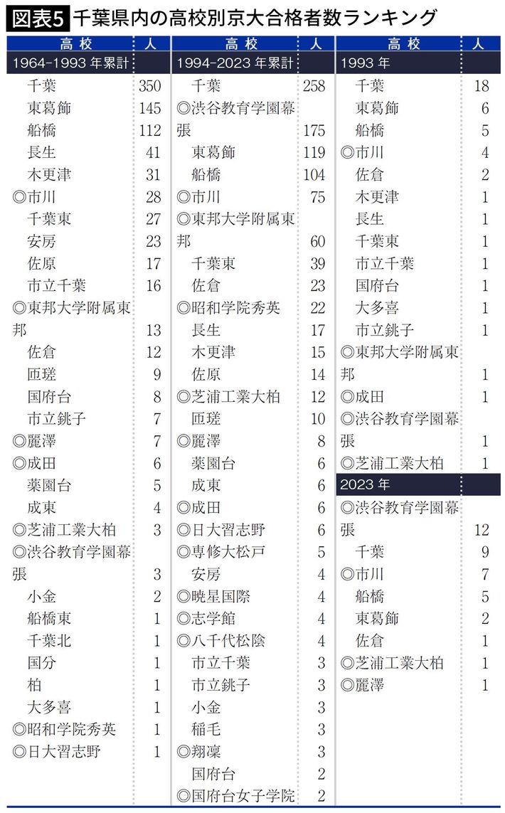 1964-1993年累計、1994-2023年累計、1993年、2023年における千葉県内の高校別京大合格者数ランキング（出所＝『<a href="https://www.amazon.co.jp/exec/obidos/ASIN/433410133X/presidentjp-22" target="_blank">京大合格高校盛衰史　天才たちは「西」を目指した</a>』）