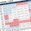東京まで｢片道33分｣なのに3100万円で家が買える…満員電車に乗らず月8万円節約できる｢コスパ最強の街｣【2026年6月BEST】