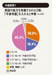 英語の能力を考慮するのは3割。「今後考慮」を入れると半数