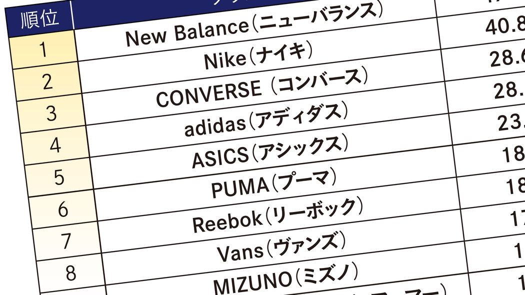 ナイキよりニューバランスのほうがこの数値が高い…認知度でも好感度でもない｢将来の成長｣を予測する新指標 人に薦める商品を自分が買うとは限らない…