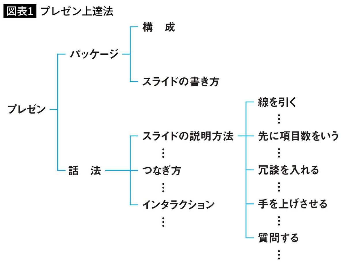 プレゼン上達法