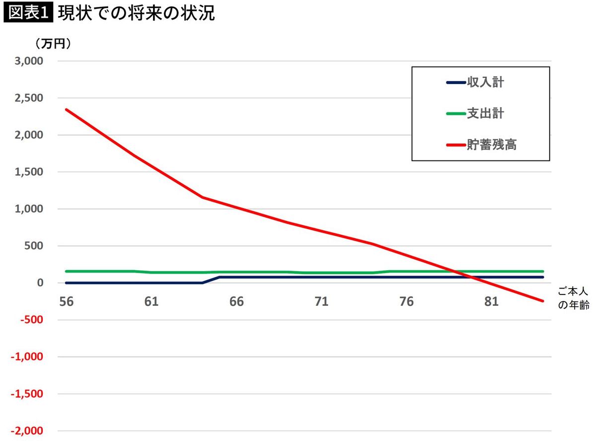 【図表】現状での将来の状況