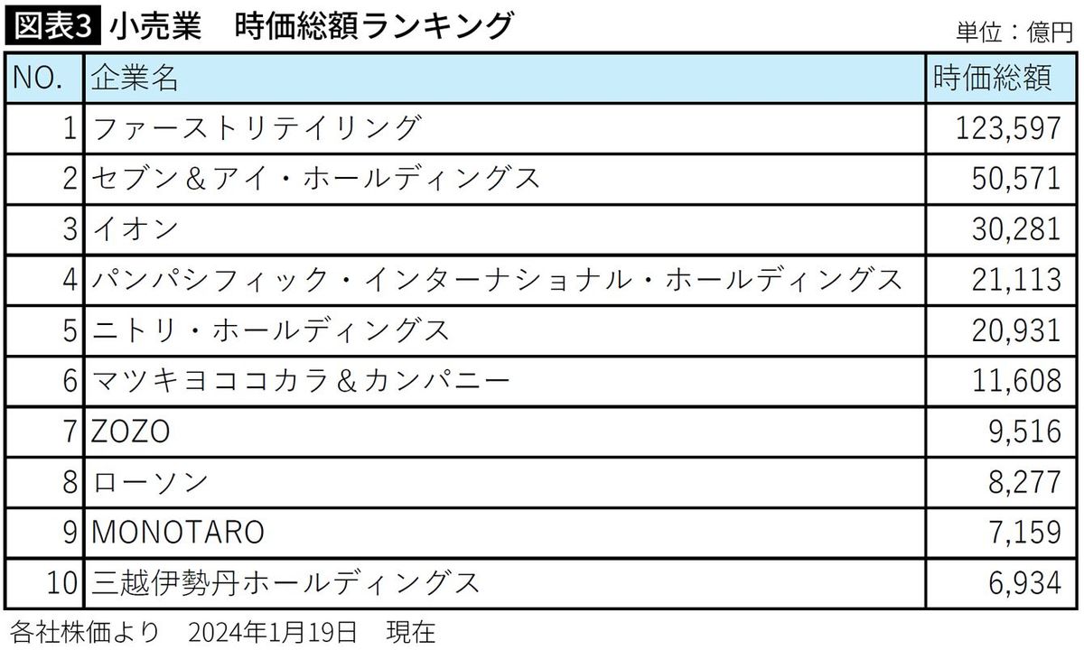 【図表】小売業 時価総額ランキング