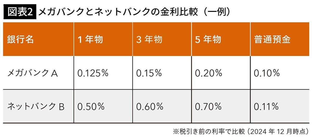 【図表2】地銀のネット支店とキャンペーンの一例