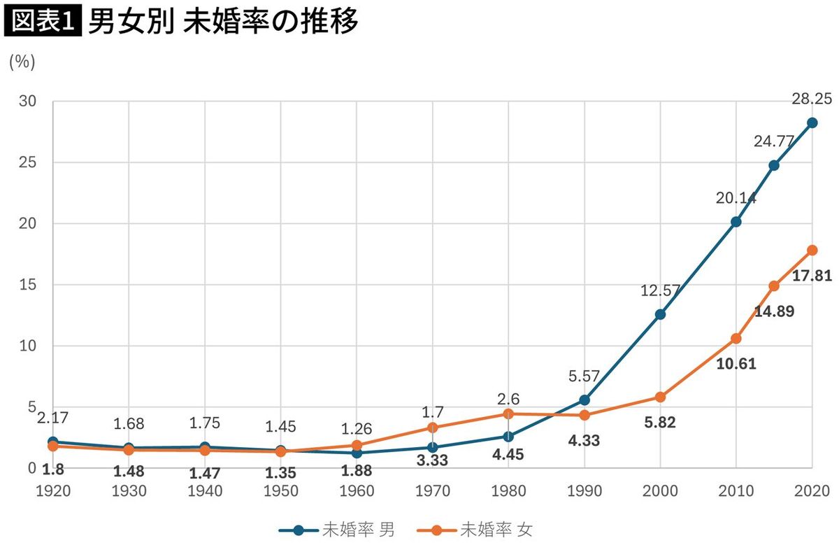 【図表】男女別 未婚率の推移