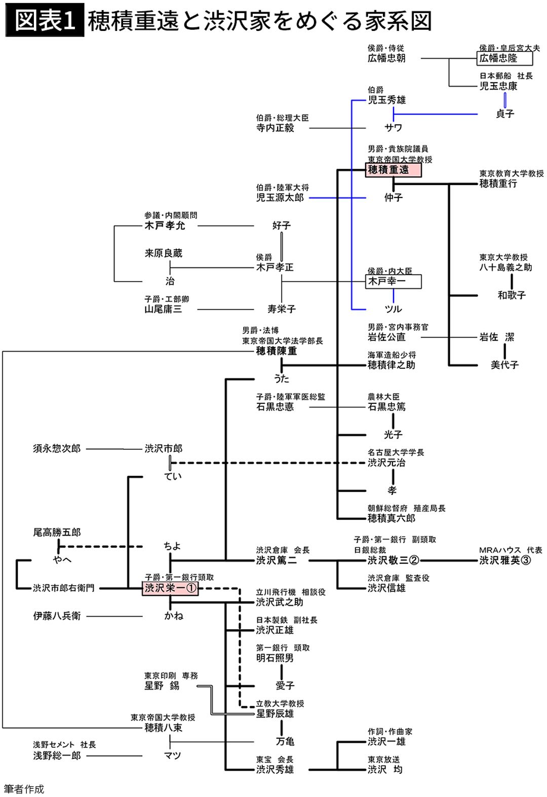 【図表1】穂積重遠と渋沢家をめぐる家系図