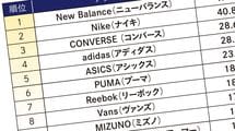 ナイキよりニューバランスのほうがこの数値が高い…認知度でも好感度でもない｢将来の成長｣を予測する新指標