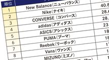 ナイキよりニューバランスのほうがこの数値が高い…認知度でも好感度でもない｢将来の成長｣を予測する新指標