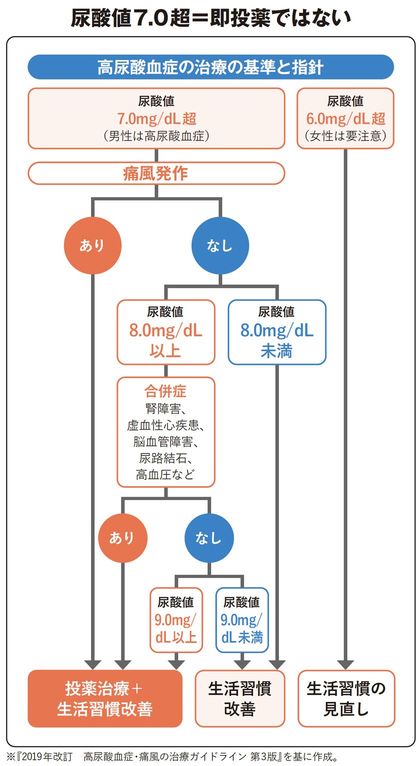 【図表】尿酸値7.0超＝即投薬ではない