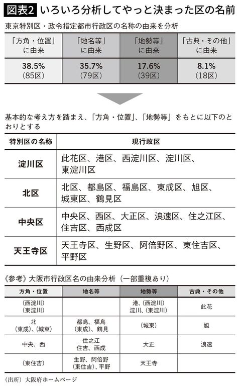 いろいろ分析してやっと決まった区の名前