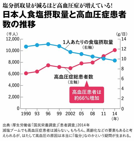 【図表】日本人食塩摂取量と高血圧症患者数の推移