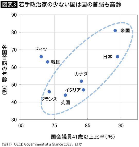【図表】若手政治家の少ない国は国の首脳も高齢
