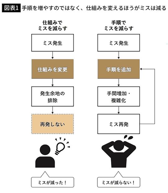 【図表1】手順を増やすのではなく、仕組みを変えるほうがミスは減る