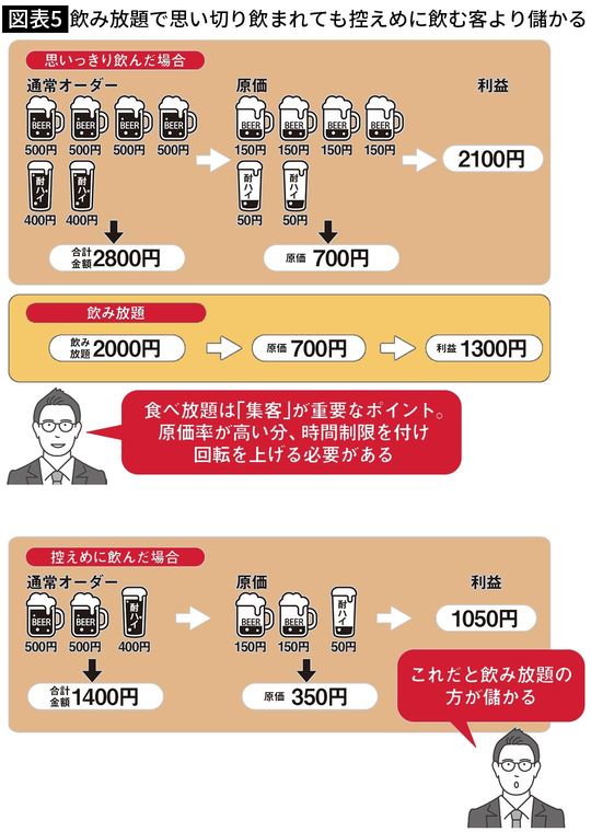 【図表5】飲み放題で思い切り飲まれても控えめに飲む客より儲かる