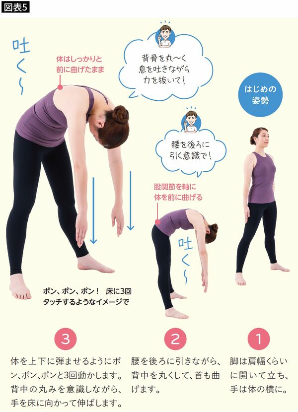 【図表5】息を吐きながら、床をタッチするようなイメージで体を前に倒すのがポイント