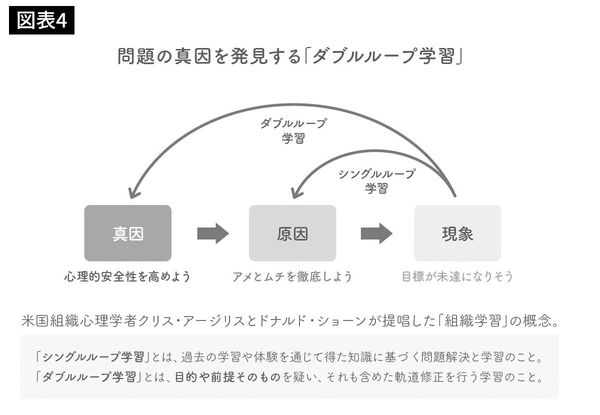 【図表4】問題の真因を発見する「ダブルループ学習」
