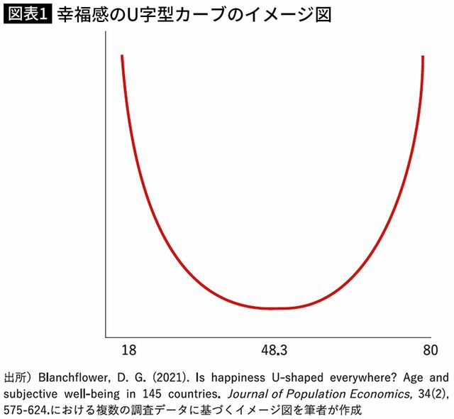 【図表】幸福感のU字型カーブのイメージ図