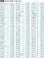 都道府県庁所在地及び人口15万人以上の市が対象。<a href="https://www.e-stat.go.jp/stat-search/files?page=1&amp;layout=datalist&amp;toukei=00200571&amp;tstat=000000680001&amp;cycle=1&amp;year=20260&amp;month=11010303&amp;result_back=1&amp;tclass1val=0" target="_blank">小売物価統計調査（動向編）2026年3月</a>より