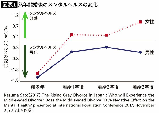 【図表1】熟年離婚後のメンタルヘルスの変化