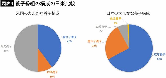 【図表4】養子縁組の構成の日米比較