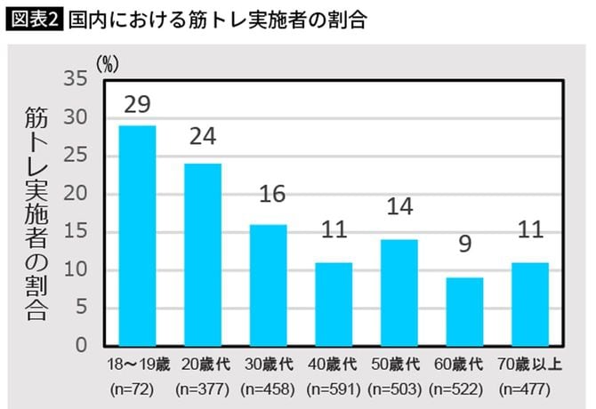 国内における筋トレ実施者の割合