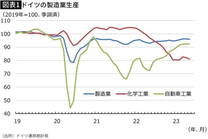 【図表1】ドイツの製造業生産