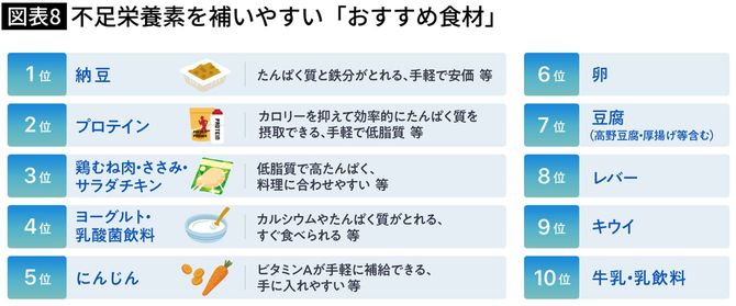 【図表】不足栄養素を補いやすい「おすすめ食材」