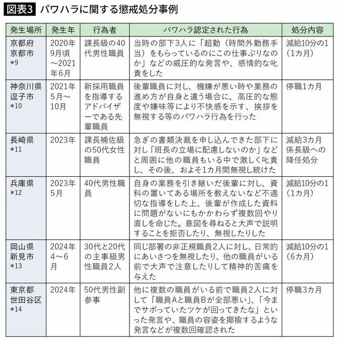 パワハラに関する懲戒処分事例
