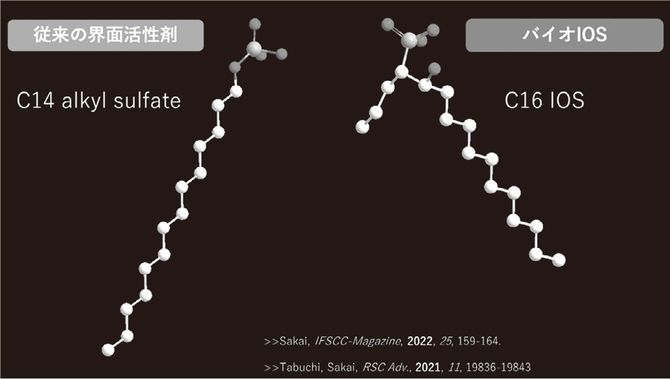 従来の界面活性剤と「バイオIOS」の分子構造。
