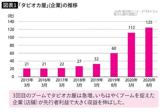 タピオカ屋（企業）の推移