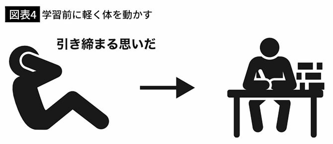【図表4】学習前に軽く体を動かす
