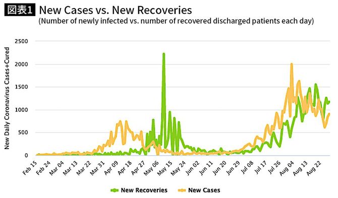 【図表】New Cases vs. New Recoveries