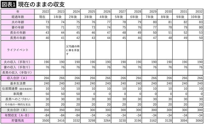 【図表1】現在のままの収支