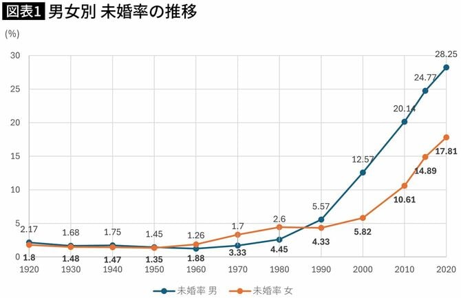 【図表】男女別 未婚率の推移