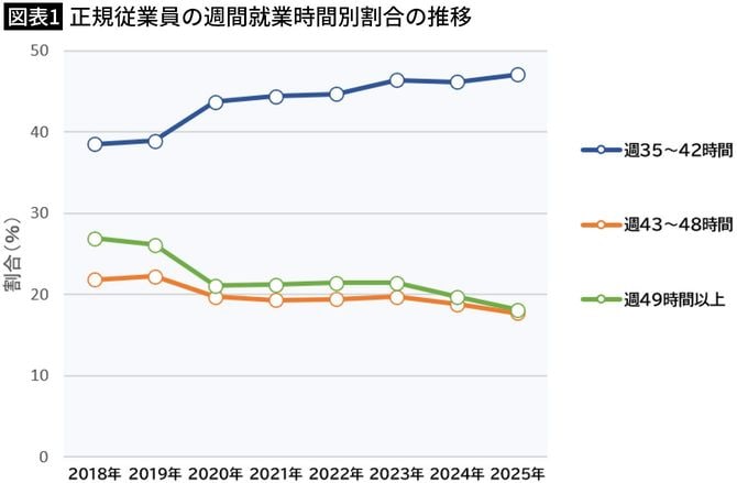 【図表1】正規従業員の週間就業時間別割合の推移