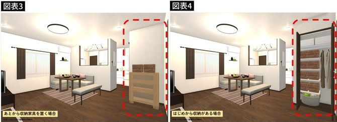 後から収納家具を置く場合と、初めから収納がある場合