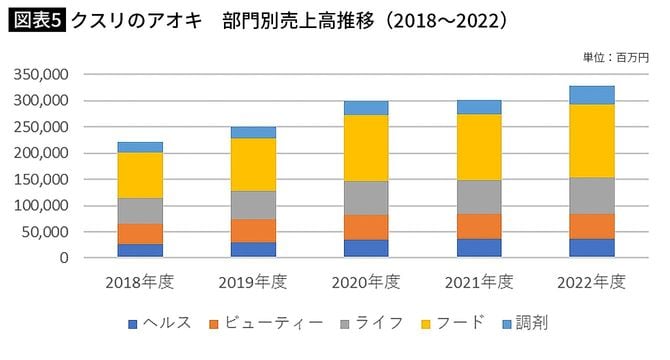 【図表5】クスリのアオキ 部門別売上高推移(2018~2022)