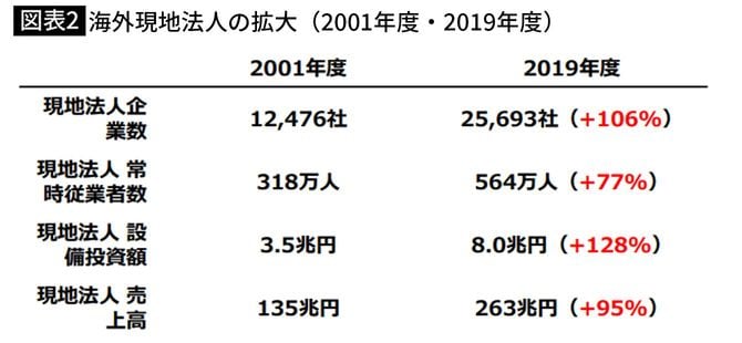【図表2】海外現地法人の拡大（2001年度・2019年度）