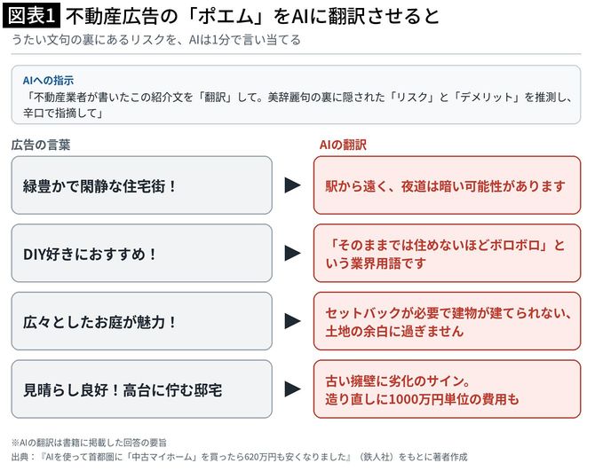【図表1】不動産広告の「ポエム」をAIに翻訳させると……