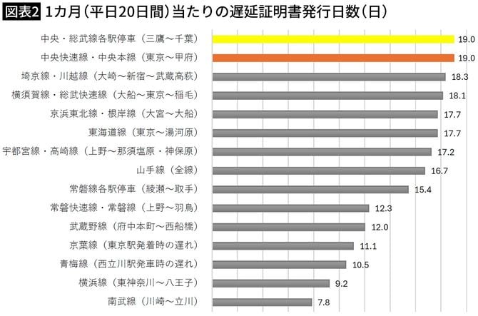 【図表2】1カ月（平日20日間）当たりの遅延証明書発行日数（日）