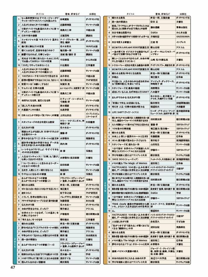 プレジデントムック『成功者の教え』p47
