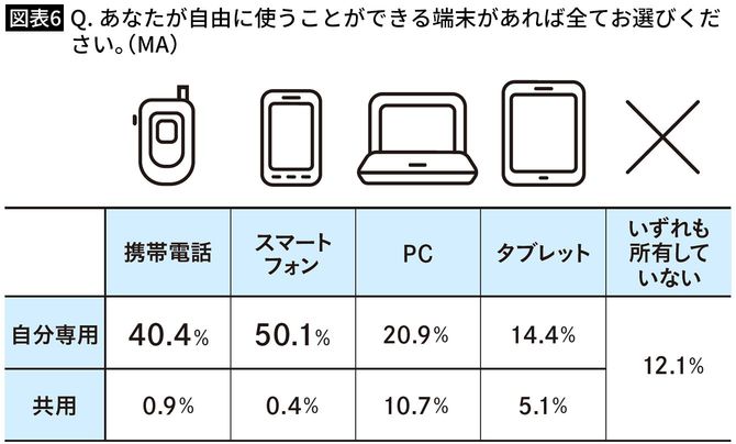 【図表6】Q．あなたが自由に使うことができる端末があれば全てお選びください。